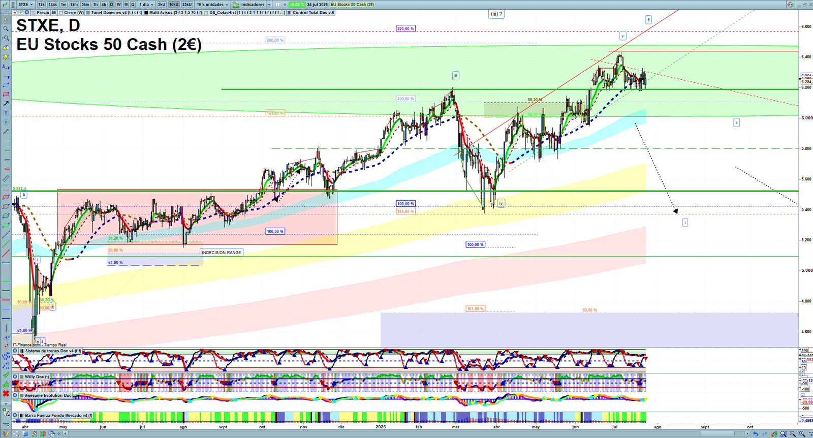STXE daily technical analysis chart showing key levels, price action and possible reaction zones